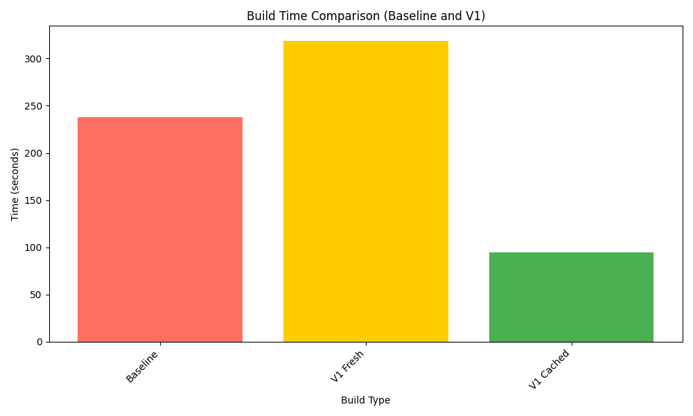 Baseline vs v1 comparison