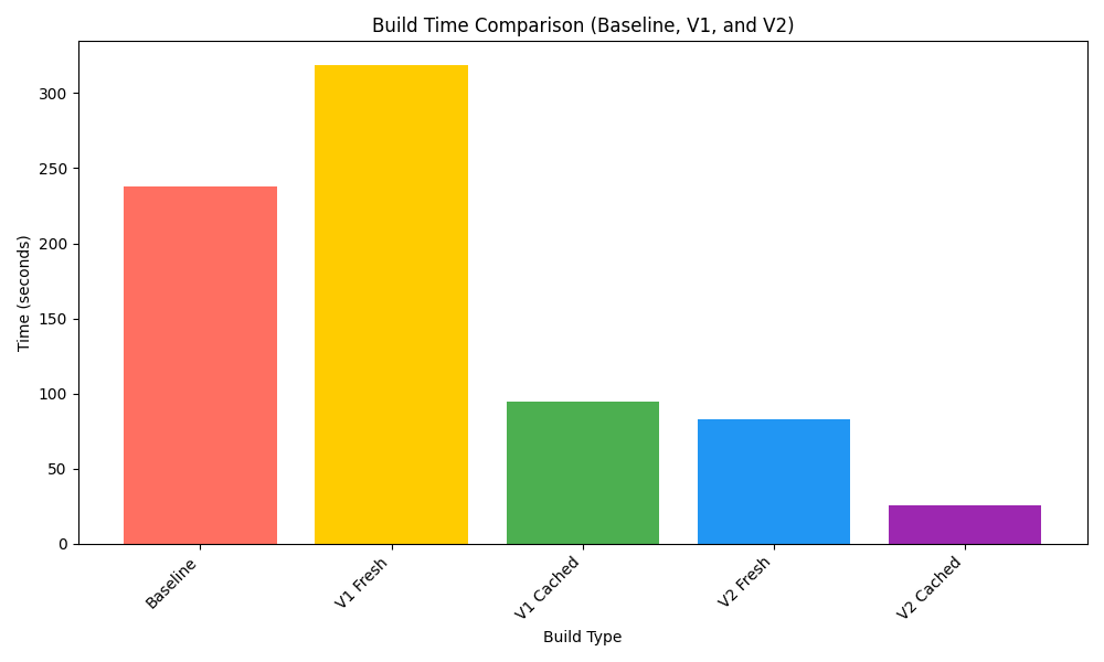 Baseline vs v1 vs v2 comparison